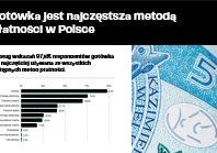 Jak bezpiecznie korzystać z gotówki